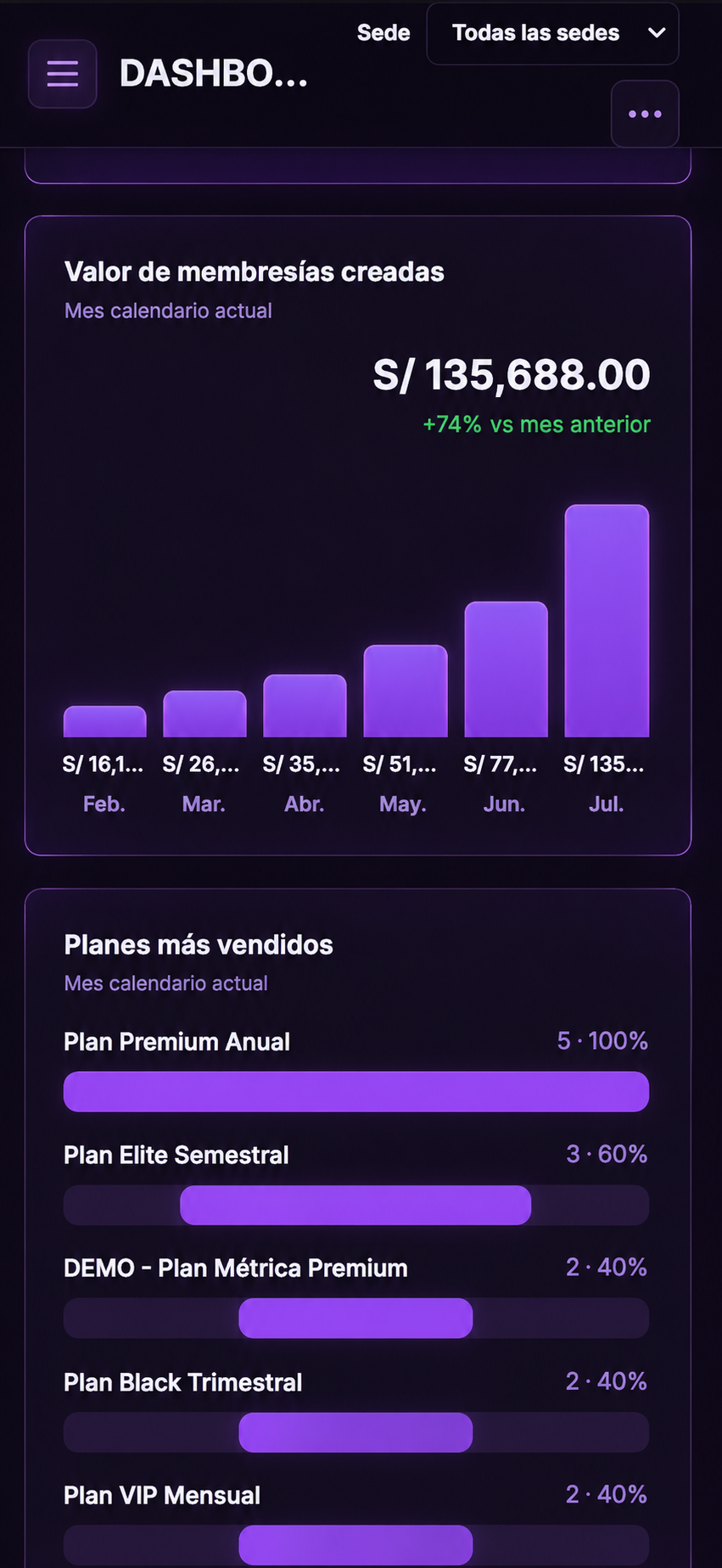 Panel de NIX Membership en móvil: valor de membresías creadas y planes más vendidos.